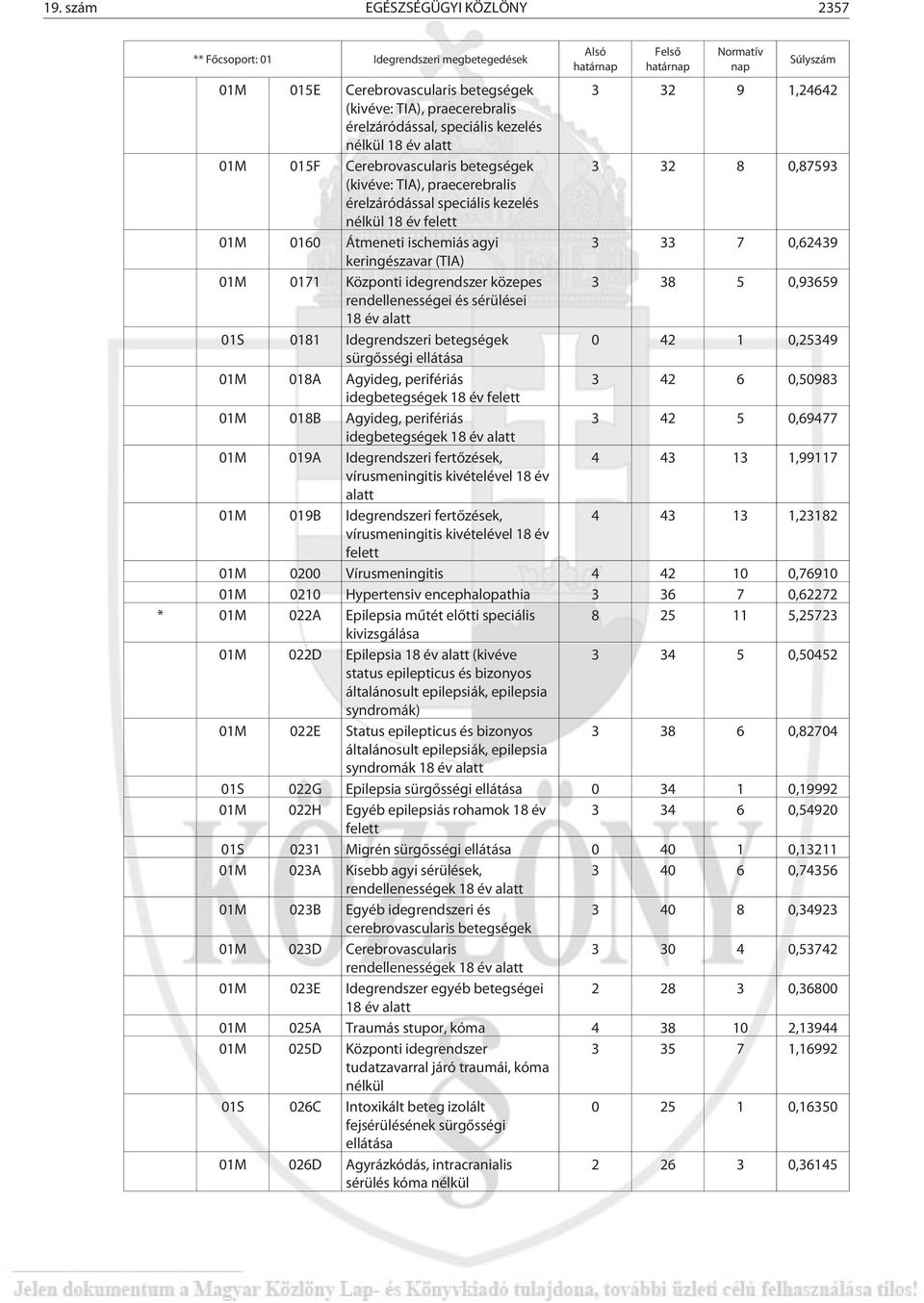 01M 0160 Átmeneti ischemiás agyi 3 33 7 0,62439 keringészavar (TIA) 01M 0171 Központi idegrendszer közepes 3 38 5 0,93659 rendellenességei és sérülései 18 év alatt 01S 0181 Idegrendszeri betegségek 0