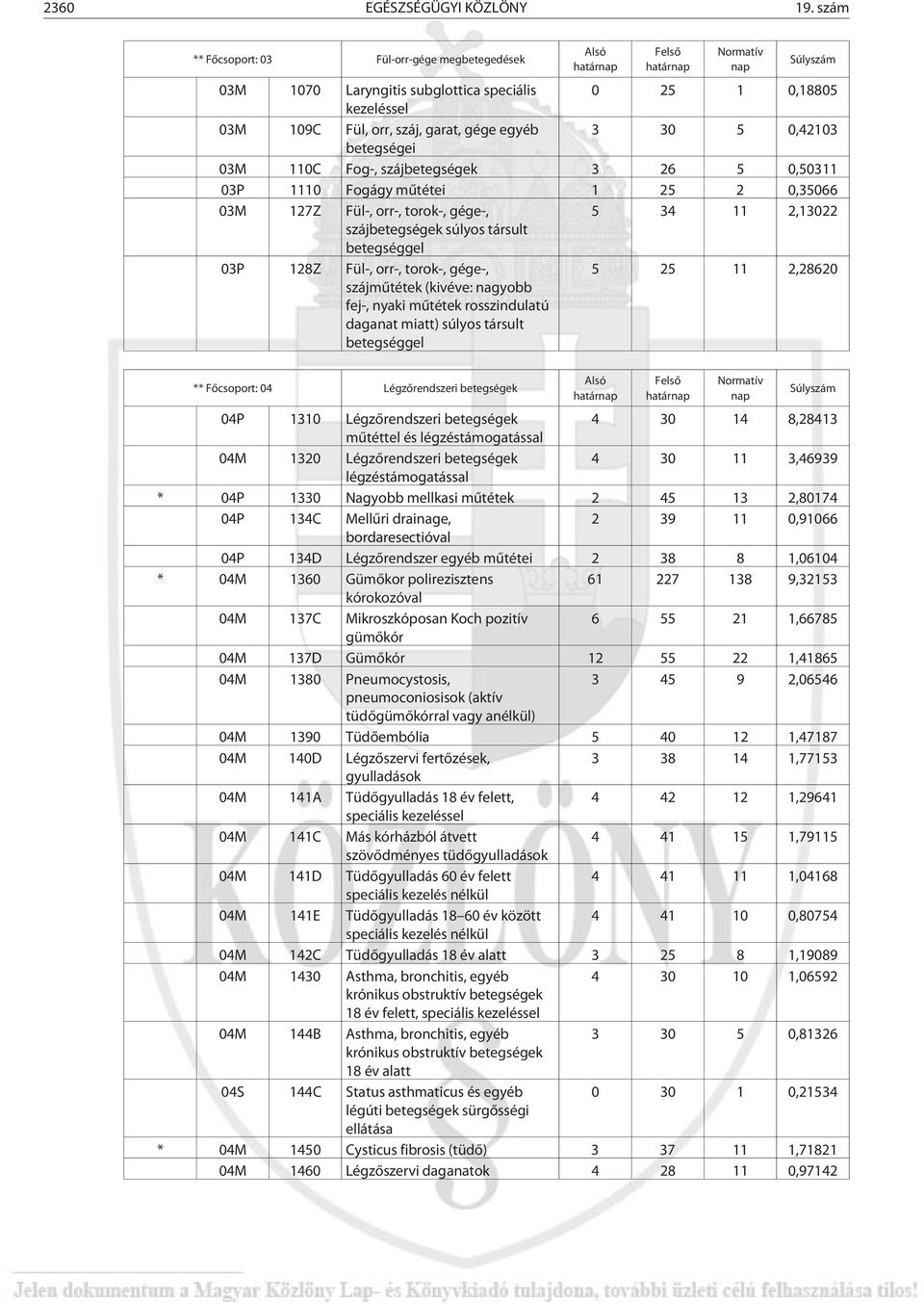 3 30 5 0,42103 betegségei 03M 110C Fog-, szájbetegségek 3 26 5 0,50311 03P 1110 Fogágy mûtétei 1 25 2 0,35066 03M 127Z Fül-, orr-, torok-, gége-, 5 34 11 2,13022 szájbetegségek súlyos tsult
