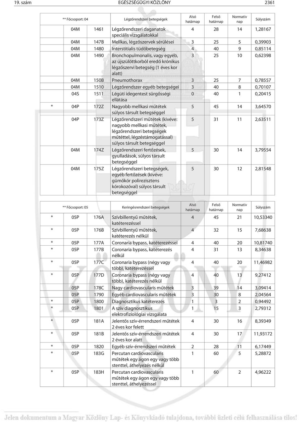 légzõszervi betegség (1 éves kor alatt) 04M 150B Pneumothorax 3 25 7 0,78557 04M 1510 Légzõrendszer egyéb betegségei 3 40 8 0,70107 04S 1511 Légúti idegentest sürgõsségi 0 40 1 0,20415 ellátása * 04P