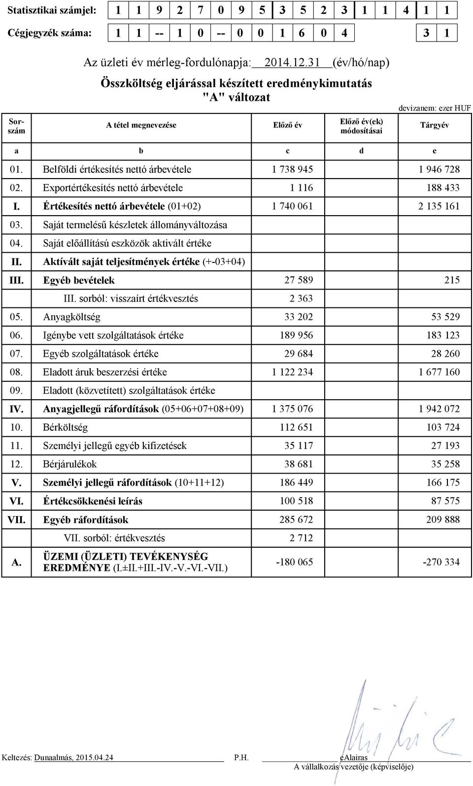 Belföldi értékesítés nettó árbevétele 1 738 945 1 946 728 02. Exportértékesítés nettó árbevétele 1 116 188 433 I. Értékesítés nettó árbevétele (01+02) 1 740 061 2 135 161 03.