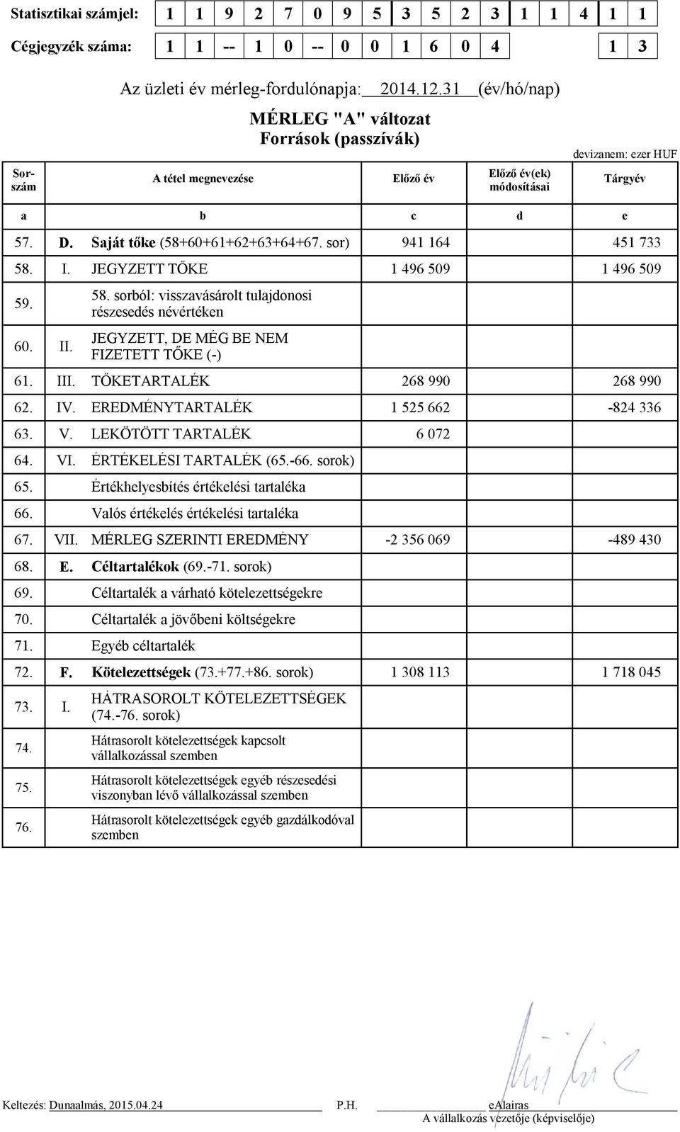 sor) 941 164 451 733 58. I. JEGYZETT TŐKE 1 496 509 1 496 509 59. 60. II. 58. sorból: visszavásárolt tulajdonosi részesedés névértéken JEGYZETT, DE MÉG BE NEM FIZETETT TŐKE (-) 61. III.