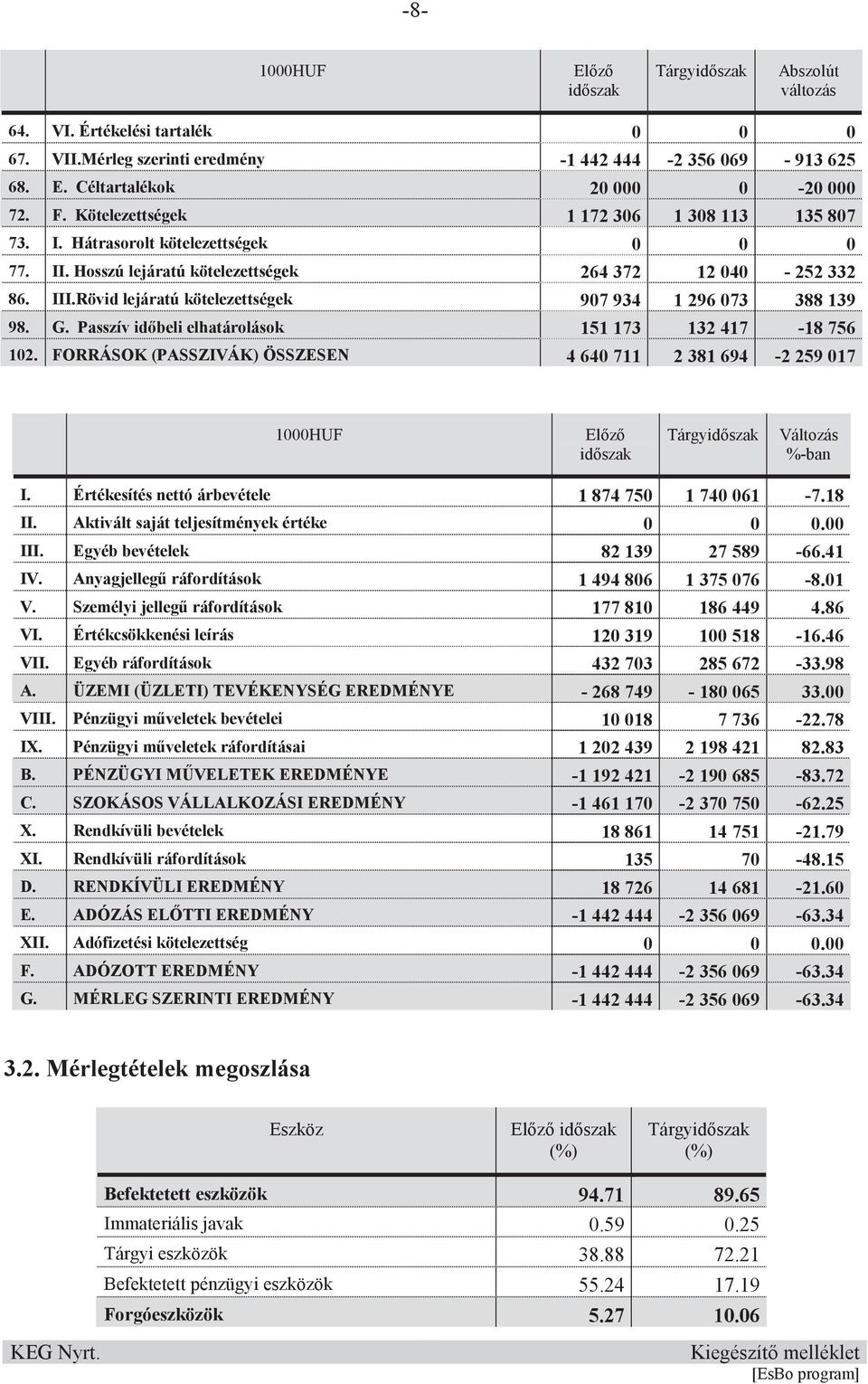 Rövid lejáratú kötelezettségek 907 934 1 296 073 388 139 98. G. Passzív idbeli elhatárolások 151 173 132 417-18 756 102.