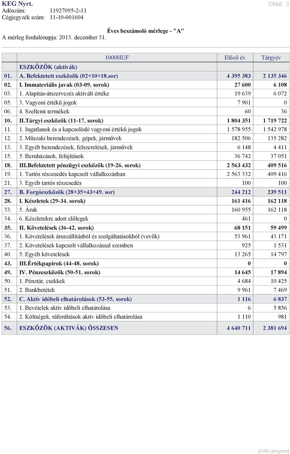 II.Tárgyi eszközök (11-17. sorok) 1 804 351 1 719 722 11. 1. Ingatlanok és a kapcsolódó vagyoni érték jogok 1 578 955 1 542 978 12. 2. Mszaki berendezések, gépek, jármvek 182 506 135 282 13. 3. Egyéb berendezések, felszerelések, jármvek 6 148 4 411 15.