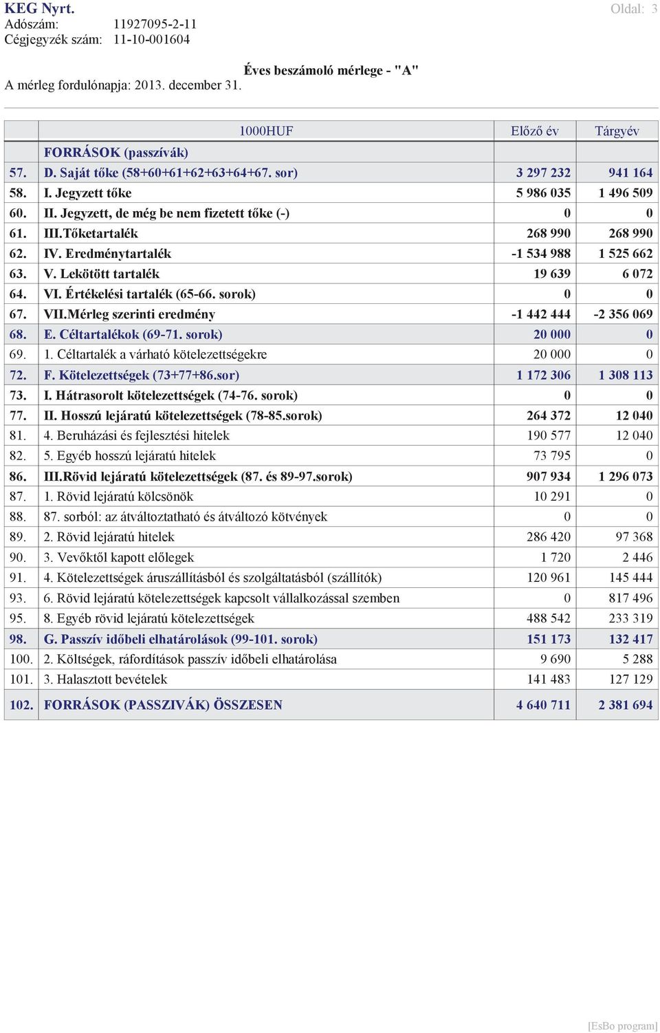 Eredménytartalék -1 534 988 1 525 662 63. V. Lekötött tartalék 19 639 6 072 64. VI. Értékelési tartalék (65-66. sorok) 0 0 67. VII.Mérleg szerinti eredmény -1 442 444-2 356 069 68. E.