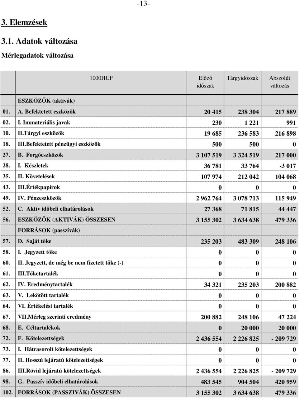 II. Követelések 107 974 212 042 104 068 43. III.Értékpapírok 0 0 0 49. IV. Pénzeszközök 2 962 764 3 078 713 115 949 52. C. Aktív időbeli elhatárolások 27 368 71 815 44 447 56.