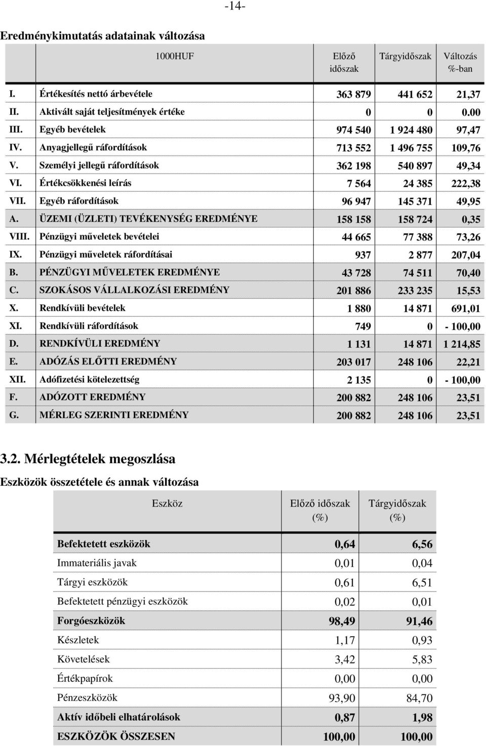 Értékcsökkenési leírás 7 564 24 385 222,38 VII. Egyéb ráfordítások 96 947 145 371 49,95 A. ÜZEMI (ÜZLETI) TEVÉKENYSÉG EREDMÉNYE 158 158 158 724 0,35 VIII.