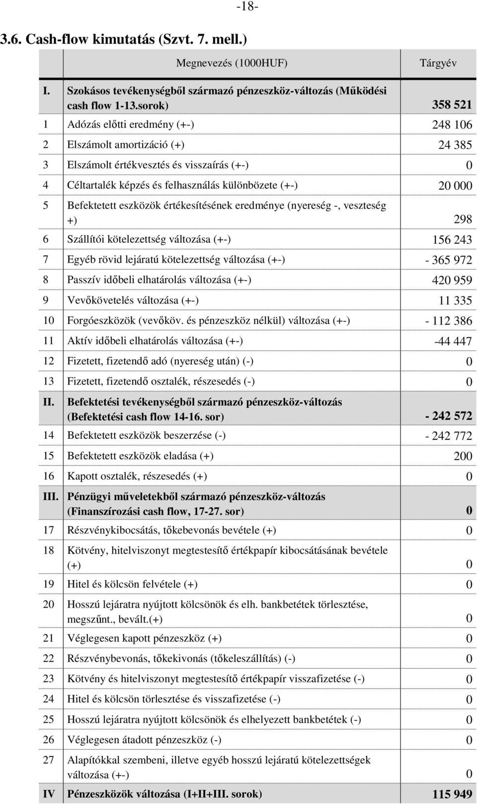 Befektetett eszközök értékesítésének eredménye (nyereség -, veszteség +) 298 6 Szállítói kötelezettség változása (+-) 156 243 7 Egyéb rövid lejáratú kötelezettség változása (+-) - 365 972 8 Passzív