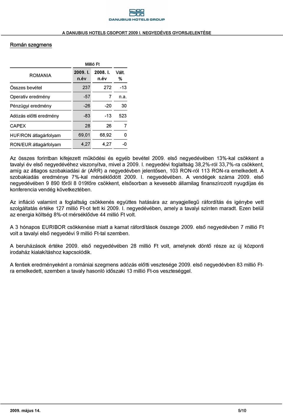 Pénzügyi eredmény -26-20 30 Adózás előtti eredmény -83-13 523 CAPEX 28 26 7 HUF/RON átlagárfolyam 69,01 68,92 0 RON/EUR átlagárfolyam 4,27 4,27-0 Az összes forintban kifejezett működési és egyéb