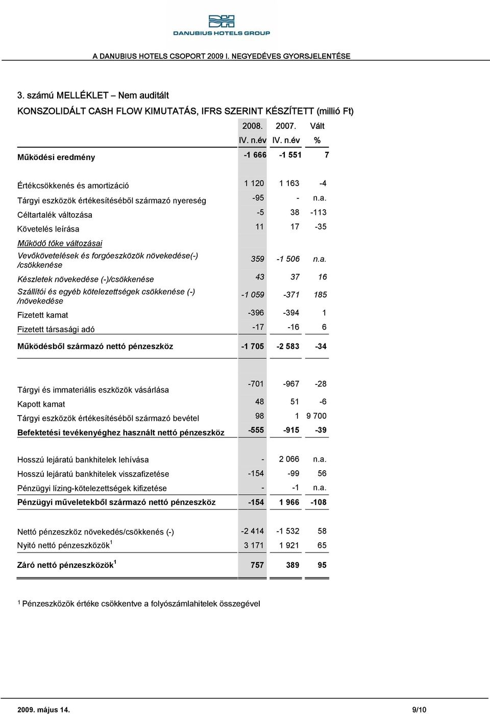 ortizáció 1 120 1 163-4 Tárgyi eszközök értékesítéséből származ