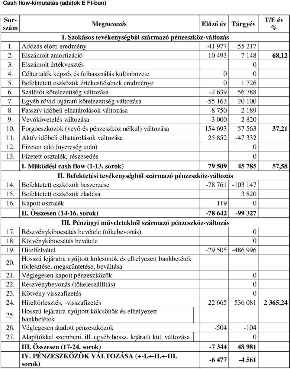 Szállítói kötelezettség változása -2 639 56 788 7. Egyéb rövid lejáratú kötelezettség változása -55 163 20 100 8. Passzív idıbeli elhatárolások változása -8 750 2 189 9.