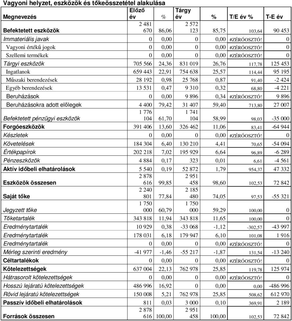 0 Tárgyi eszközök 705 566 24,36 831 019 26,76 117,78 125 453 Ingatlanok 659 443 22,91 754 638 25,57 114,44 95 195 Mőszaki berendezések 28 192 0,98 25 768 0,87 91,40-2 424 Egyéb berendezések 13 531