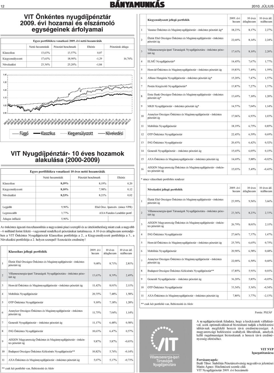 Kiegyensúlyozott jellegű portfoliók 2009. évi hozam 10 éves átlaghozam 10 éves átl.