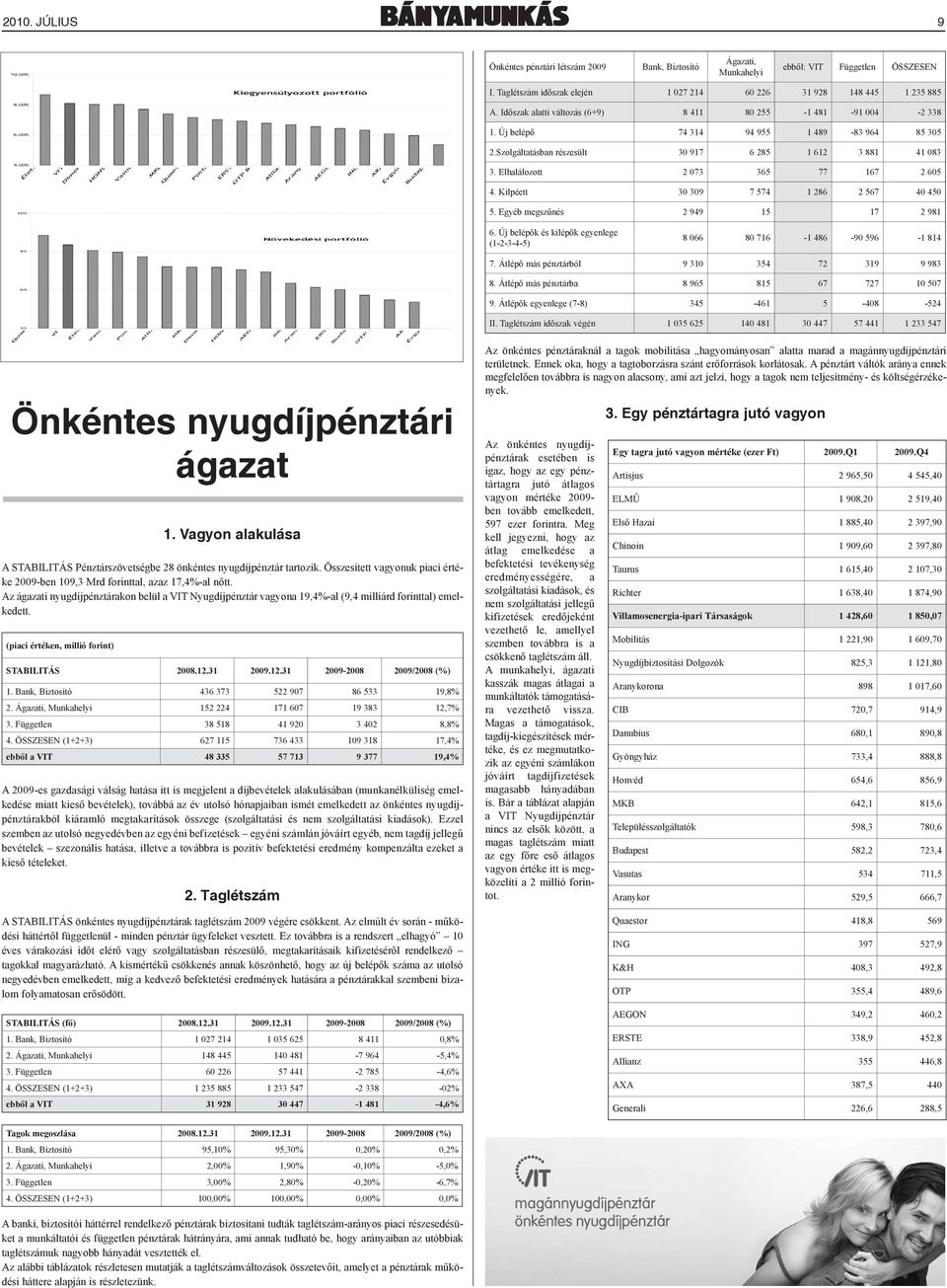 Elhalálozott 2 073 365 77 167 2 605 4. Kilpéett 30 309 7 574 1 286 2 567 40 450 5. Egyéb megszűnés 2 949 15 17 2 981 6. Új belépők és kilépők egyenlege (1-2-3-4-5) 8 066 80 716-1 486-90 596-1 814 7.