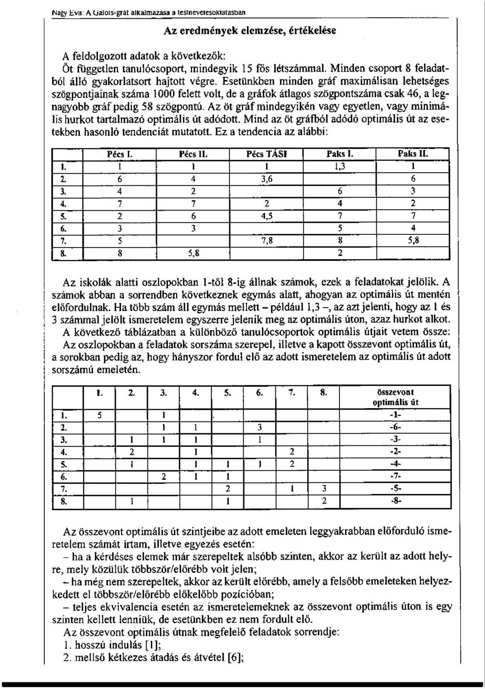 Az öt gráf mindegyikén vagy egyetlen, vagy minimális hurkot tartalmazó optimális út adódott. Mind az öt gráfból adódó optimális út az esetekben hasonló tendenciát mutatott.