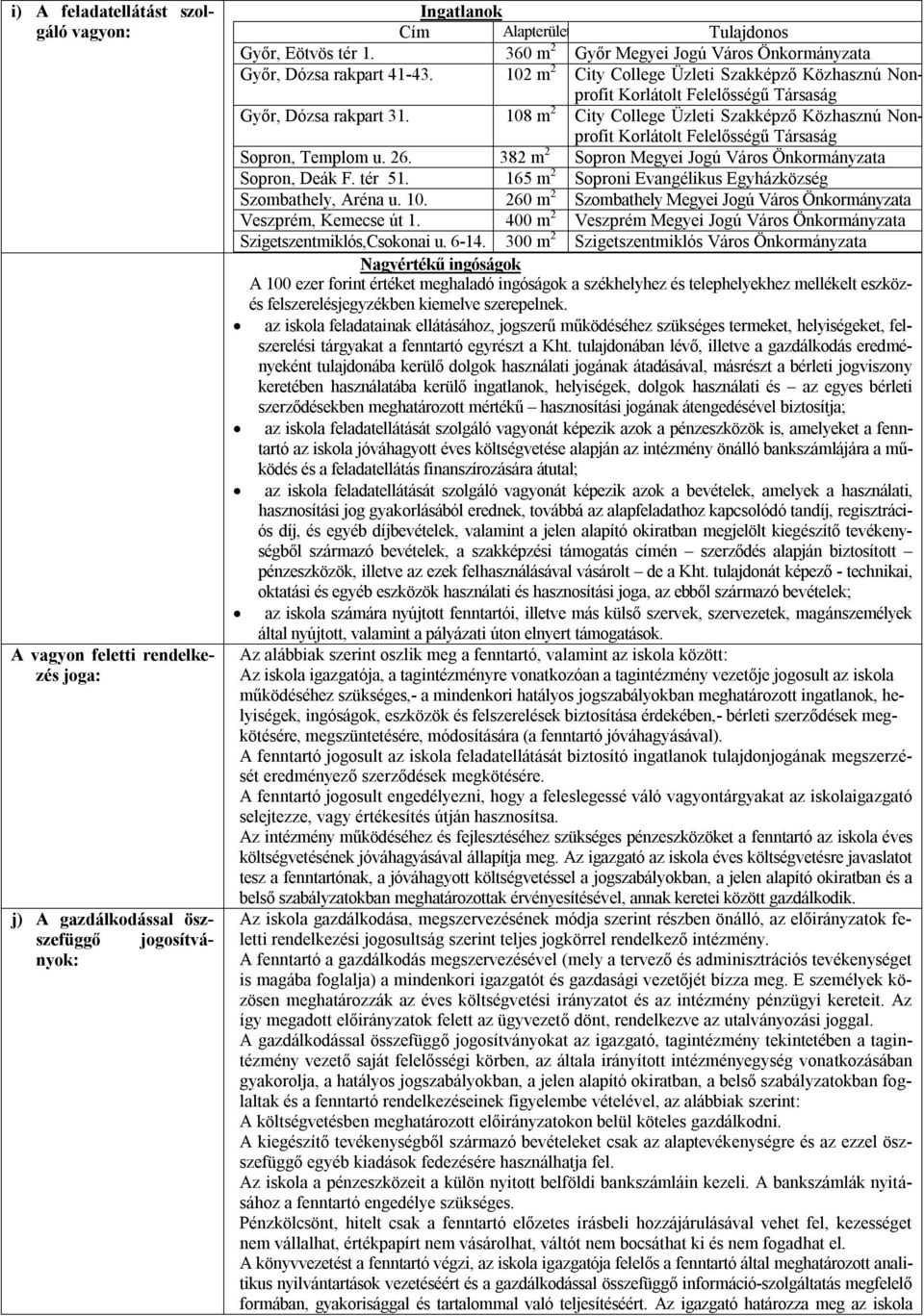 108 m 2 City College Üzleti Szakképző Közhasznú Nonprofit Korlátolt Felelősségű Társaság Sopron, Templom u. 26. 382 m 2 Sopron Megyei Jogú Város Önkormányzata Sopron, Deák F. tér 51.