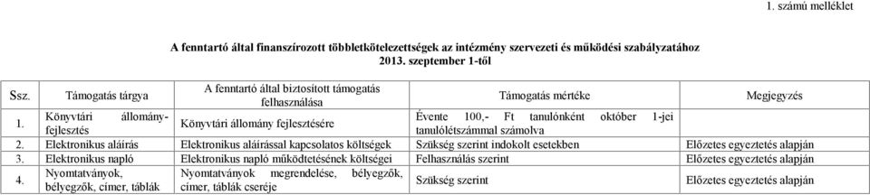 Könyvtári állományfejlesztés tanulólétszámmal számolva Évente 100,- Ft tanulónként október 1-jei Könyvtári állomány fejlesztésére 2.