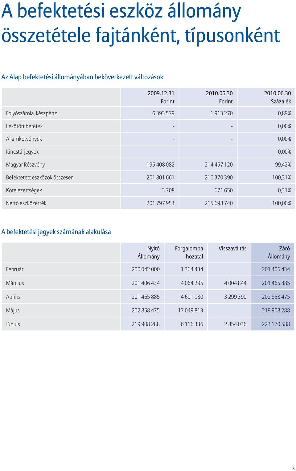 30 Százalék Folyószámla, készpénz 6 393 579 1 913 270 0,89% Lekötött betétek - - 0,00% Államkötvények - - 0,00% Kincstárjegyek - - 0,00% Magyar Részvény 195 408 082 214 457 120 99,42% Befektetett