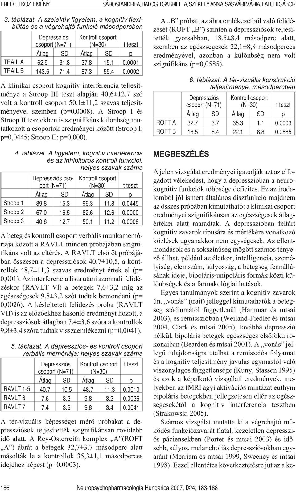 3 55.4 0.0002 A klinikai csoport kognitív interferencia teljesítménye a Stroop III teszt alapján 40,6±12,7 szó volt a kontroll csoport 50,1±11,2 szavas teljesítményével szemben (p=0,0008).