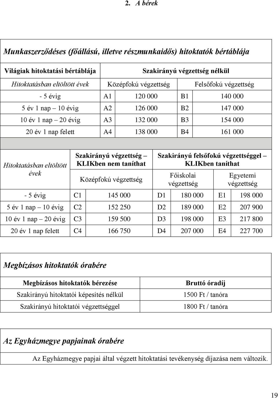 évek Szakirányú végzettség KLIKben nem taníthat Középfokú végzettség Szakirányú felsőfokú végzettséggel KLIKben taníthat Főiskolai végzettség Egyetemi végzettség - 5 évig C1 145 000 D1 180 000 E1 198