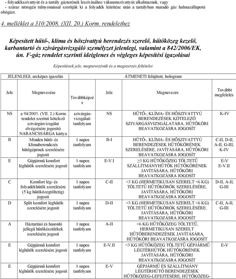 rendelethez Képesített hűtő-, klíma és hőszivattyú berendezés szerelő, hűtőközeg kezelő, karbantartó és szivárgásvizsgáló személyzet jelenlegi, valamint a 842/2006/EK, ún.