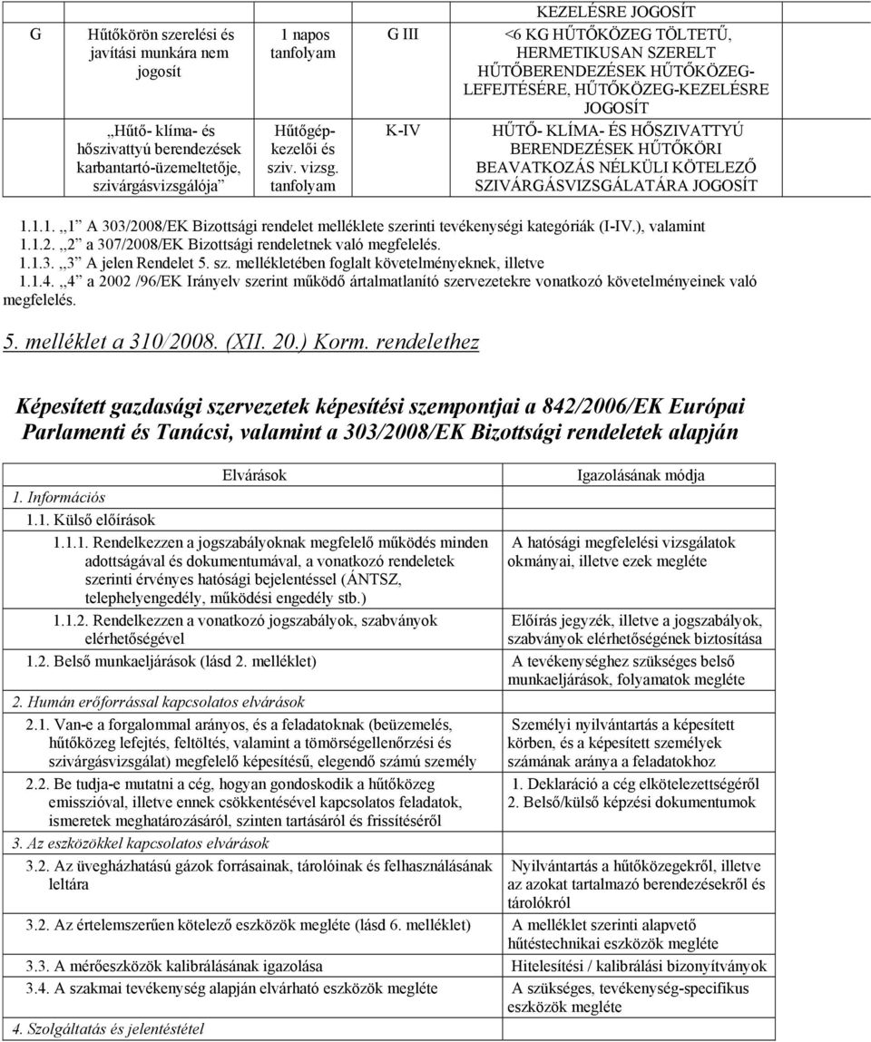 BEAVATKOZÁS NÉLKÜLI KÖTELEZŐ SZIVÁRGÁSVIZSGÁLATÁRA JOGOSÍT 1.1.1.,,1 A 303/2008/EK Bizottsági rendelet melléklete szerinti tevékenységi kategóriák (I-IV.), valamint 1.1.2.,,2 a 307/2008/EK Bizottsági rendeletnek való megfelelés.