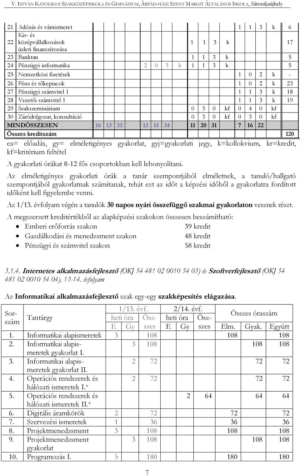 13 33 13 15 34 11 20 31 7 16 22 Összes kreditszám 120 ea= előadás, gy= elméletigényes gyakorlat, gyj=gyakorlati jegy, k=kollokvium, kr=kredit, kf=kritérium feltétel A gyakorlati órákat 8-12 fős