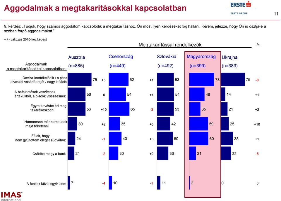 + / - változás 1-hez képest Megtakarítással rendelkezők % Aggodalmak a megtakarításokkal kapcsolatban: Ausztria Csehország Szlovákia Magyarország Ukrajna (n=) (n=449) (n=49) (n=99) (n=)