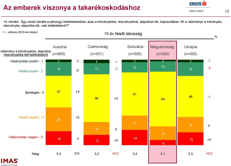 " + / - változás 1-hez képest 1 év feletti lakosság % Vélemény a kötvényekbe, alapokba részvényekbe tett befektetésről Ausztria Csehország Szlovákia