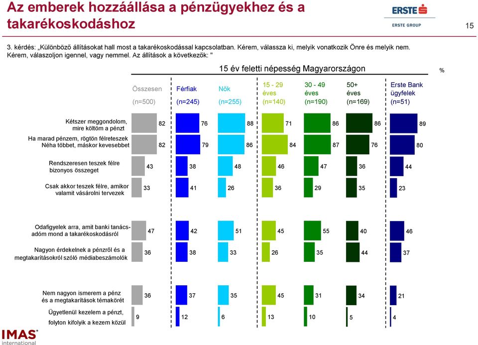 Az állítások a következők: " 1 év feletti népesség Magyarországon % 1-9 - 49 + Erste Bank Összesen Férfiak Nők éves éves éves ügyfelek (n=) (n=4) (n=) (n=14) (n=19) (n=19) (n=1) Kétszer meggondolom,