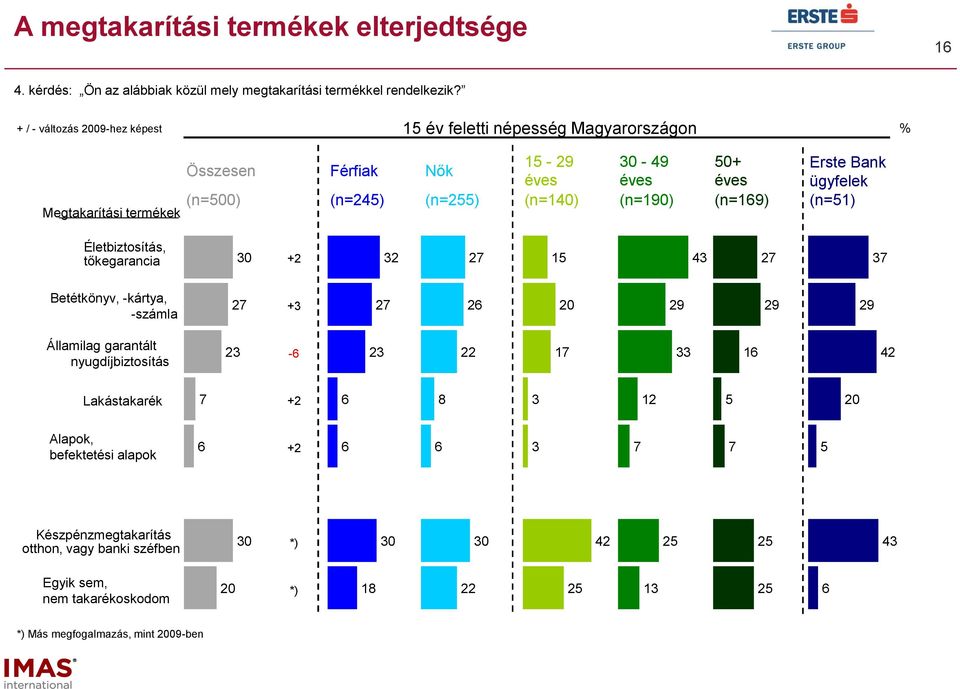 ügyfelek (n=) (n=4) (n=) (n=14) (n=19) (n=19) (n=1) Életbiztosítás, tőkegarancia + 7 1 4 7 7 Betétkönyv, -kártya, -számla 7 7 9 9 9 Államilag garantált