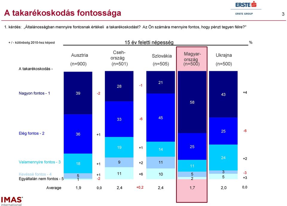 " + / - különbség 1-hez képest A takarékoskodás - 1 év feletti népesség Cseh- Ausztria Ukrajna ország Szlovákia