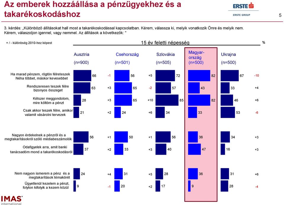 Az állítások a következők: " + / - különbség 1-hez képest 1 év feletti népesség Ausztria Csehország Szlovákia Magyarország Ukrajna (n=9) (n=1) (n=) (n=) (n=) % Ha marad pénzem, rögtön félreteszek