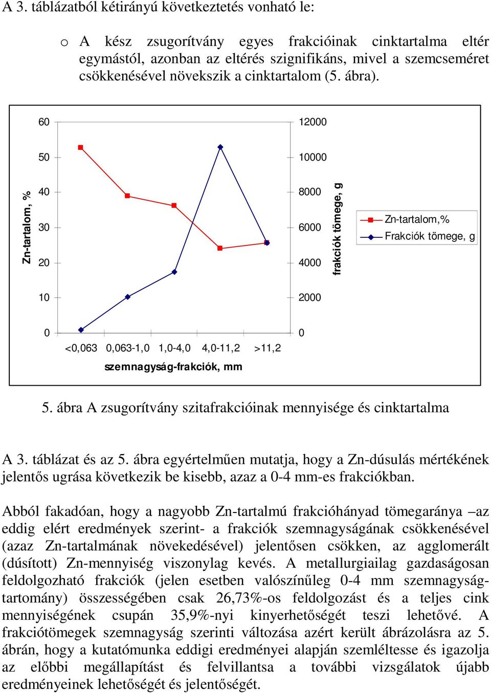 60 12000 50 10000 Zn-tartalom, % 40 30 20 8000 6000 4000 frakciók tömege, g Zn-tartalom,% Frakciók tömege, g 10 2000 0 <0,063 0,063-1,0 1,0-4,0 4,0-11,2 >11,2 szemnagyság-frakciók, mm 0 5.