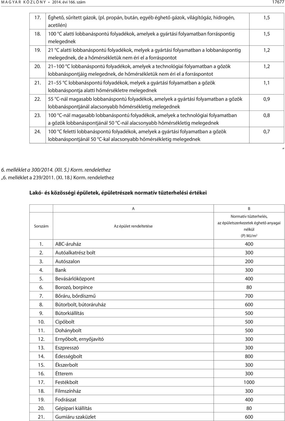 21 C alatti lobbanáspontú folyadékok, melyek a gyártási folyamatban a lobbanáspontig melegednek, de a hőmérsékletük nem éri el a forráspontot 20.