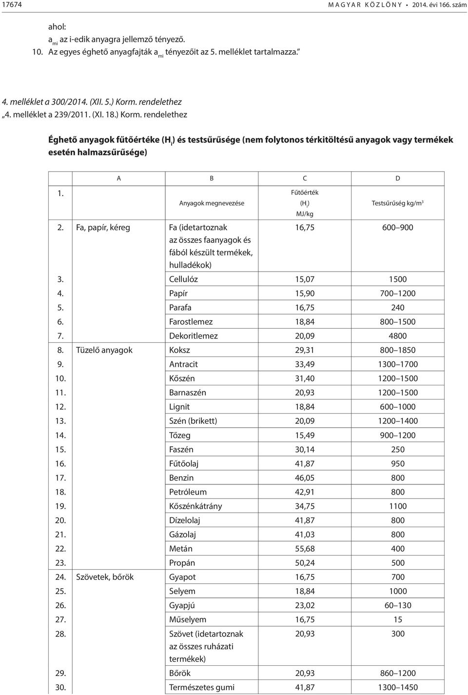 A B C D Anyagok megnevezése 2. Fa, papír, kéreg Fa (idetartoznak az összes faanyagok és fából készült termékek, hulladékok) Fűtőérték (H i ) MJ/kg Testsűrűség kg/m 3 16,75 600 900 3.