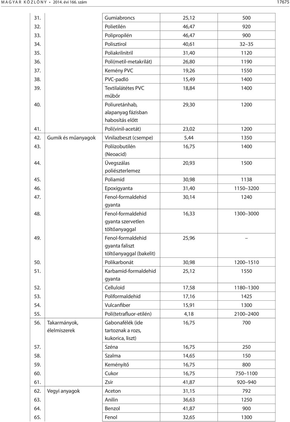 Poli(vinil-acetát) 23,02 1200 42. Gumik és műanyagok Vinilazbeszt (csempe) 5,44 1350 43. Poliizobutilén (Neoacid) 44. Üvegszálas poliészterlemez 16,75 1400 20,93 1 45. Poliamid 30,98 1138 46.