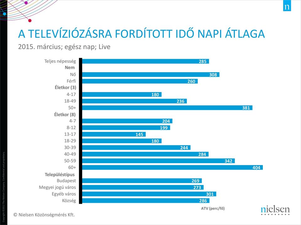 Életkor (8) 4-7 8-12 13-17 18-29 30-39 40-49 50-59 60+ Településtípus Budapest