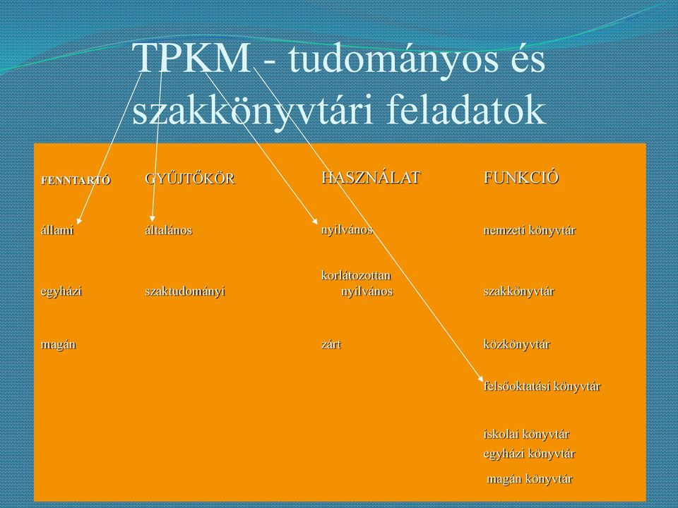 szaktudományi korlátozottan nyilvános szakkönyvtár magán zárt