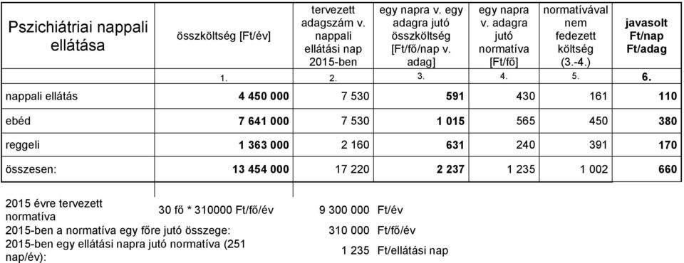 nappali ellátás 4 450 000 7 530 591 430 161 110 ebéd 7 641 000 7 530 1 015 565 450 380 reggeli 1 363 000 2 160 631 240 391 170 összesen: 13 454 000 17 220 2