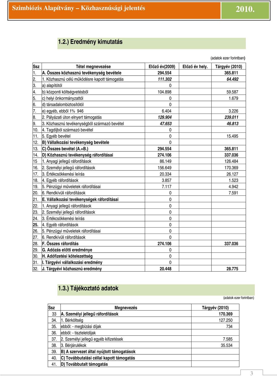 Pályázati úton elnyert támogatás 129.904 239.011 9. 3. Közhasznú tevékenységbıl származó bevétel 47.653 46.813 10. 4. Tagdíjból származó bevétel 0 11. 5. Egyéb bevétel 0 15.495 12.