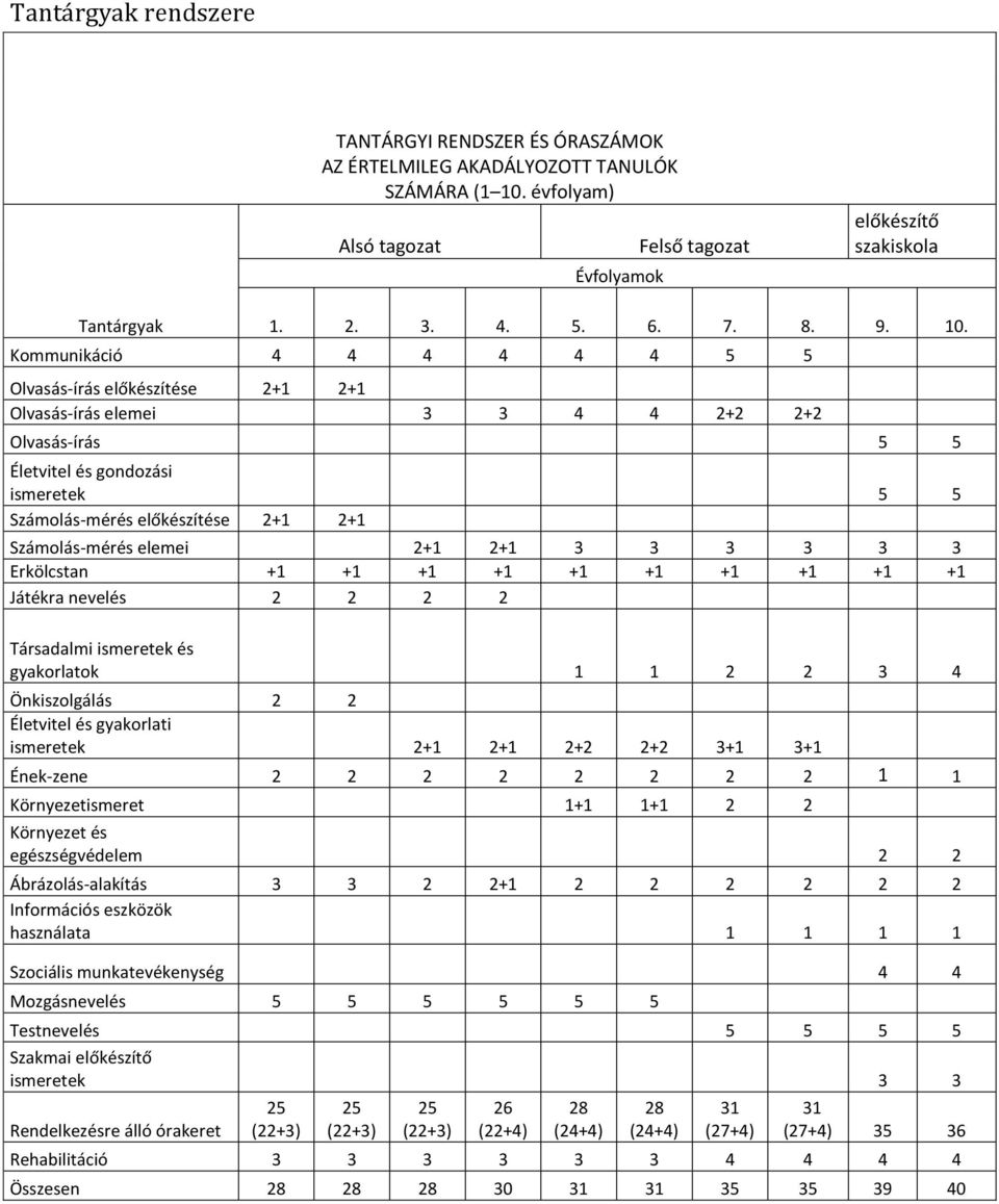 Kommunikáció 4 4 4 4 4 4 5 5 Olvasás-írás előkészítése 2+1 2+1 Olvasás-írás elemei 3 3 4 4 2+2 2+2 Olvasás-írás 5 5 Életvitel és gondozási ismeretek 5 5 Számolás-mérés előkészítése 2+1 2+1