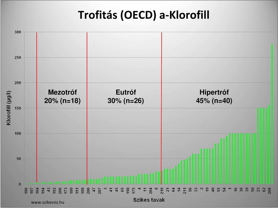 20% (n=18) Eutróf 30%