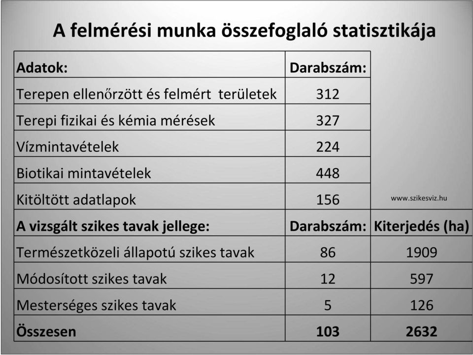 Kitöltött adatlapok 156 A vizsgált szikes tavak jellege: Darabszám: Kiterjedés (ha) Természetközeli