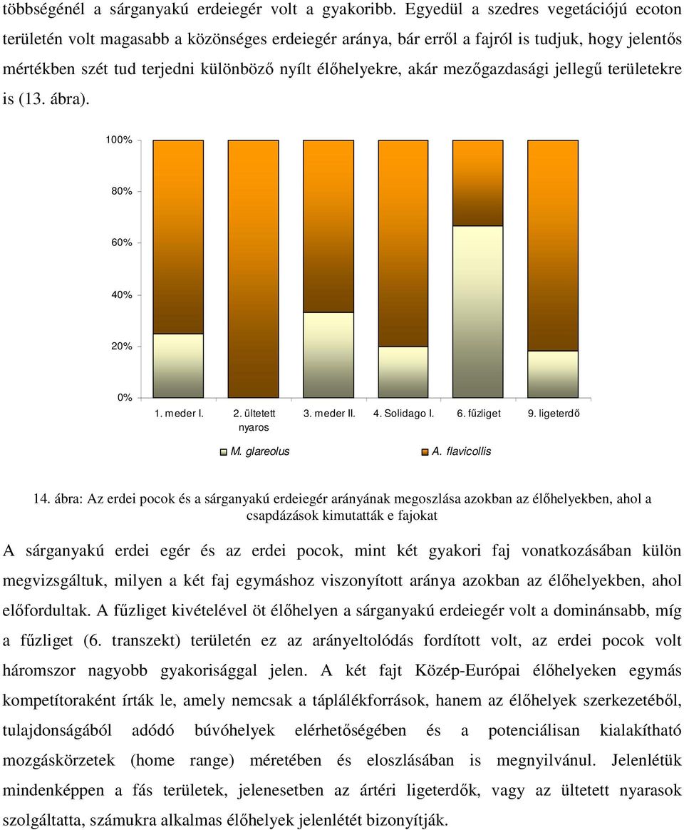 mezıgazdasági jellegő területekre is (13. ábra). 100% 80% 60% 40% 20% 0% 1. meder I. 2. ültetett nyaros 3. meder II. 4. Solidago I. 6. főzliget 9. ligeterdı M. glareolus A. flavicollis 14.