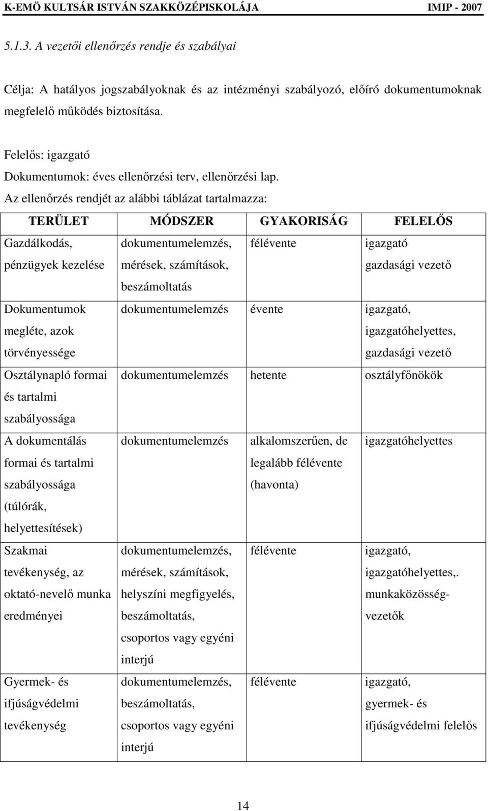 Az ellenırzés rendjét az alábbi táblázat tartalmazza: TERÜLET MÓDSZER GYAKORISÁG FELELİS Gazdálkodás, pénzügyek kezelése Dokumentumok megléte, azok törvényessége Osztálynapló formai és tartalmi