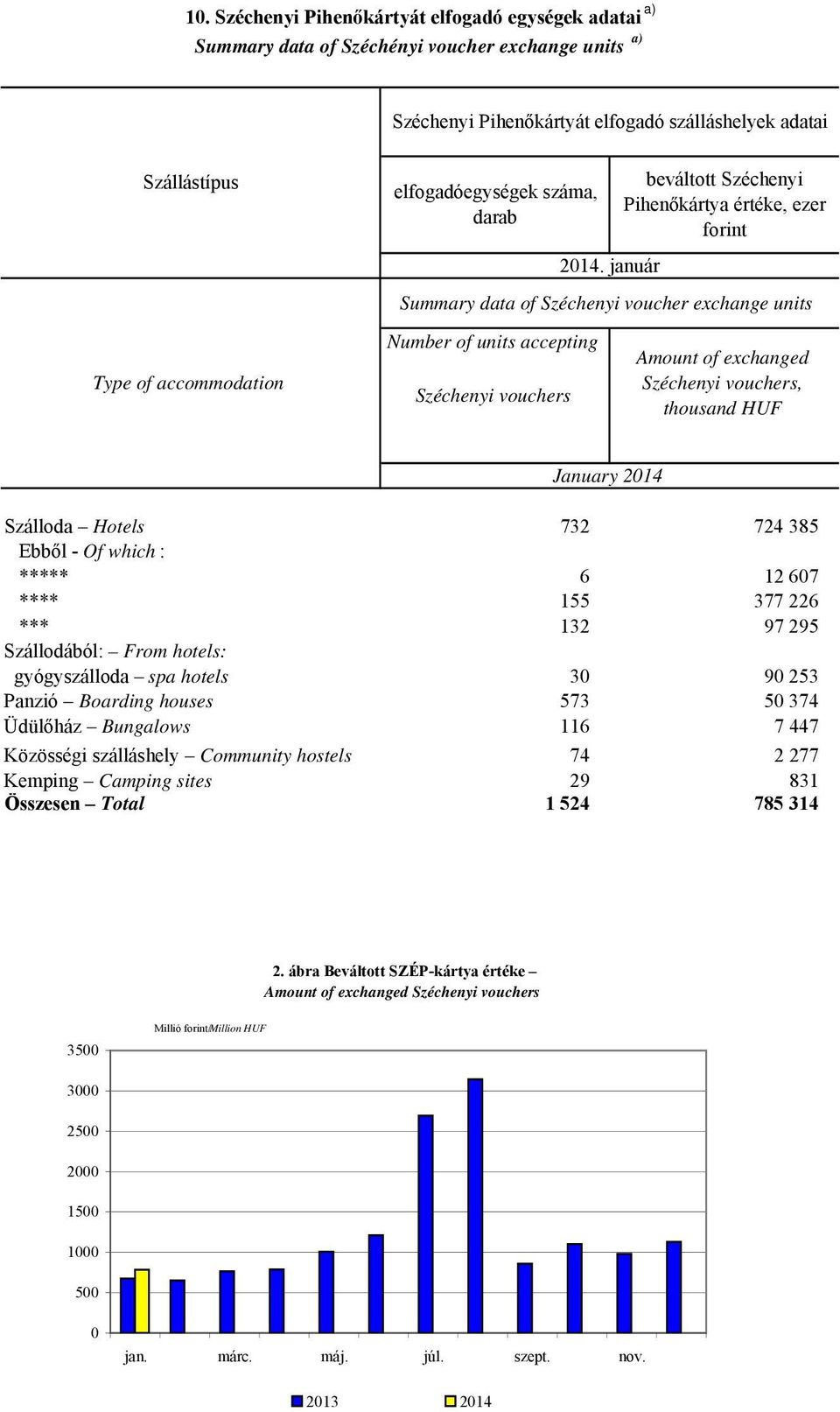 január beváltott Széchenyi Pihenőkártya értéke, ezer forint Summary data of Széchenyi voucher exchange units Type of accommodation Number of units accepting Széchenyi vouchers Amount of exchanged