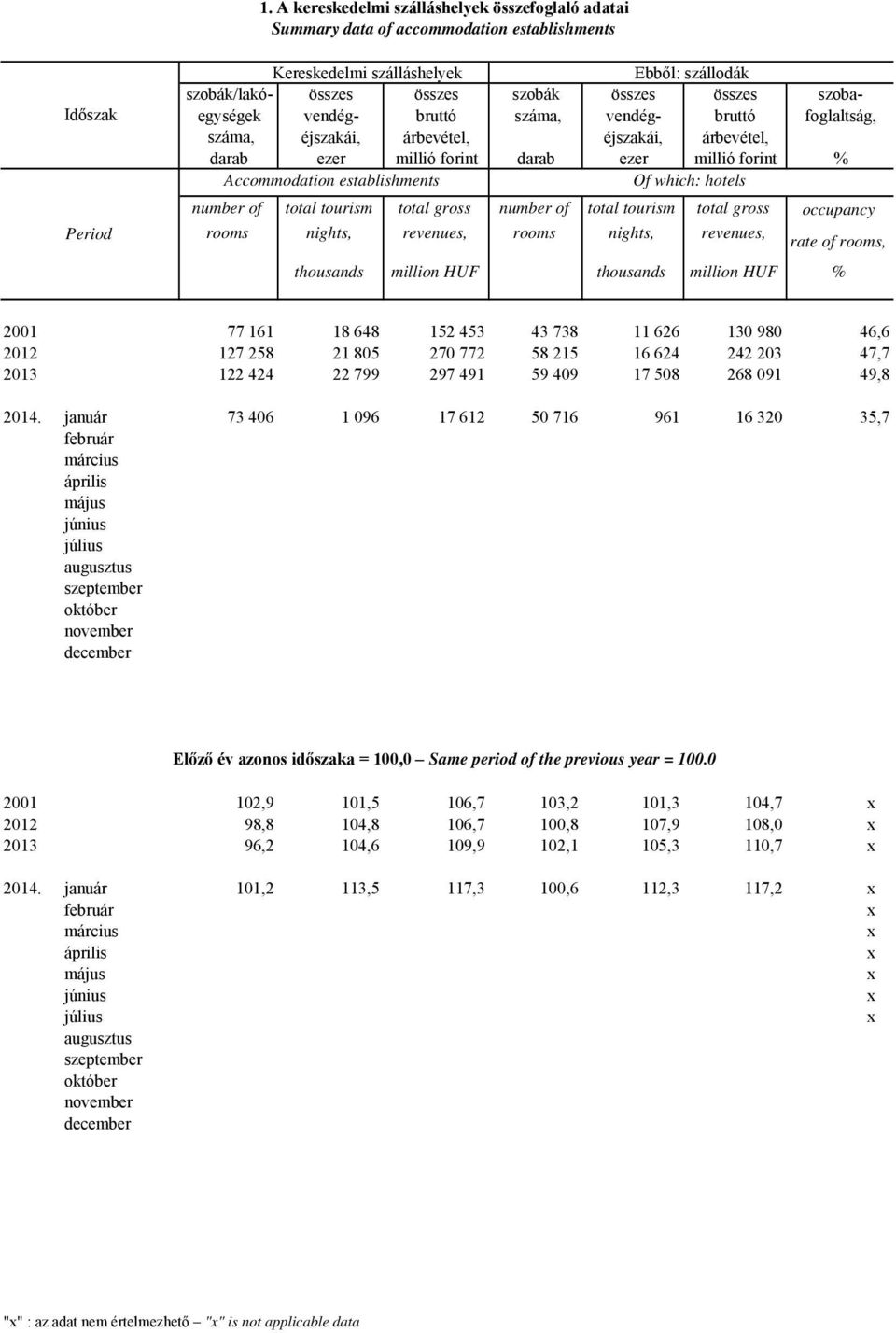 Of which: hotels number of total tourism total gross number of total tourism total gross occupancy rooms nights, revenues, rooms nights, revenues, rate of rooms, thousands million HUF thousands