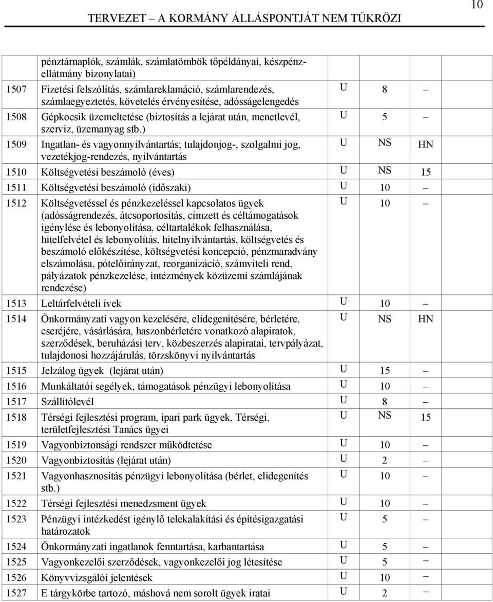 ) 1509 Ingatlan- és vagyonnyilvántartás; tulajdonjog-, szolgalmi jog, vezetékjog-rendezés, nyilvántartás U 8 U 5 U NS HN 1510 Költségvetési beoló (éves) U NS 15 1511 Költségvetési beoló (időszaki) U