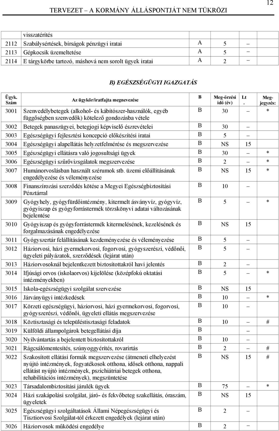 B 30 * 3002 Betegek panaszügyei, betegjogi képviselő észrevételei B 30 3003 Egészségügyi fejlesztési koncepció előkészítési iratai B 5 3004 Egészségügyi alapellátás helyzetfelmérése és megszervezése