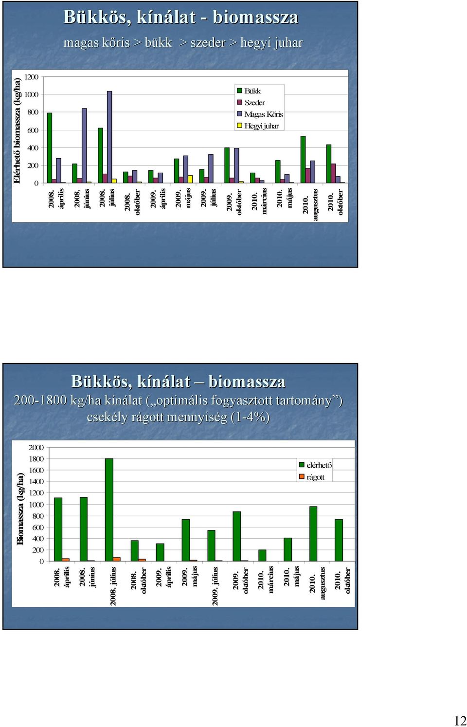 biomassza 200-1800 kg/ha kínálat k ( optim( optimális fogyasztott tartomány ny ) csekély rágott r mennyiség g (1-4%)